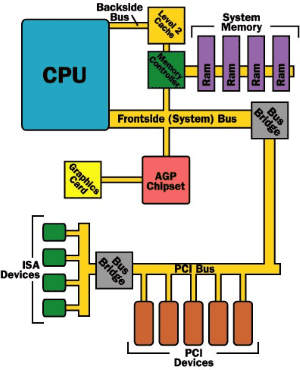 PCIBus